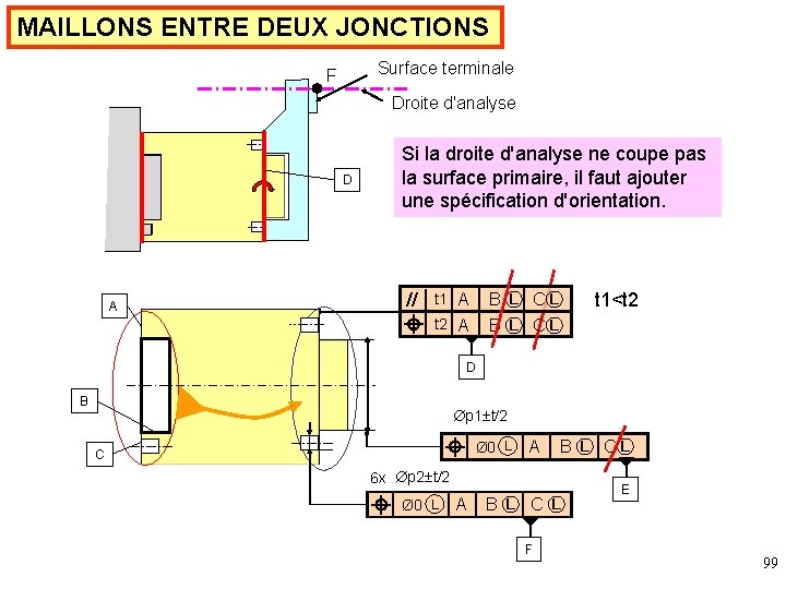 MAILLONS ENTRE DEUX JONCTIONS Surface terminale F Droite d'analyse D A Si la droite