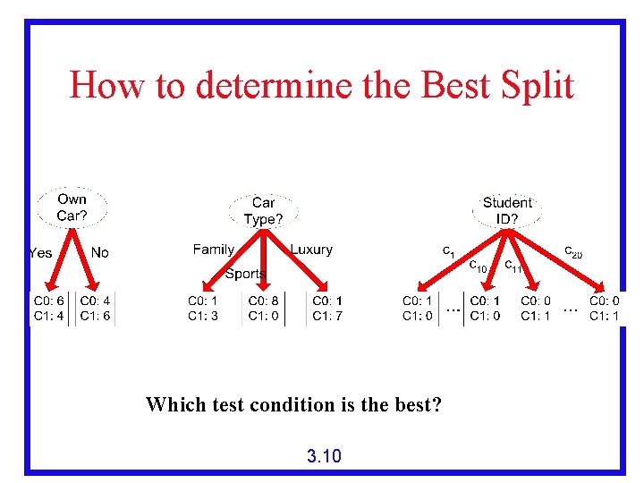 How to determine the Best Split Before Splitting: 10 records of class 0, 10