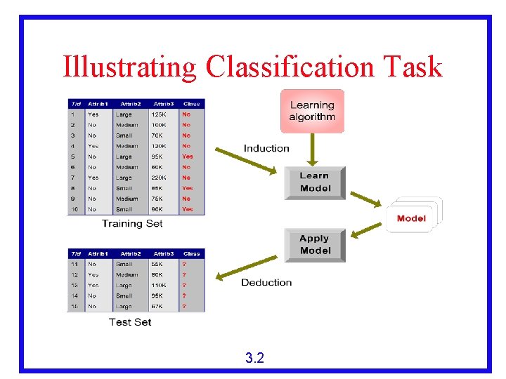 Illustrating Classification Task 3. 2 