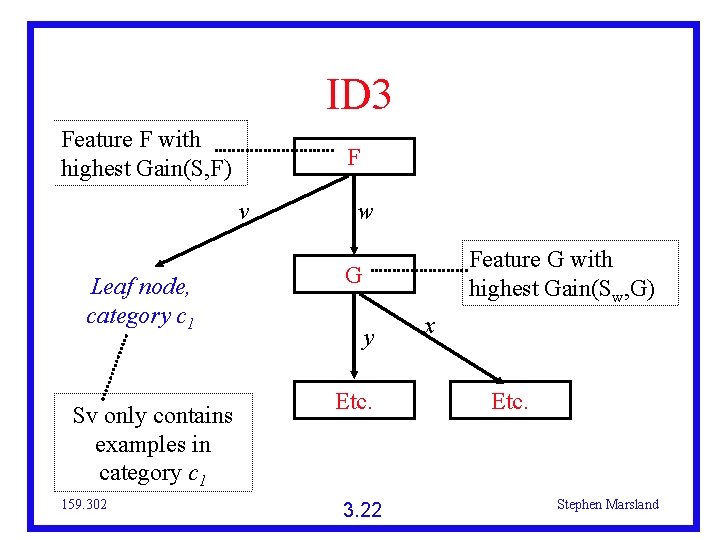 ID 3 Feature F with highest Gain(S, F) F v Leaf node, category c