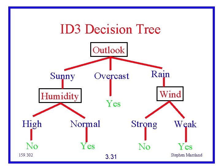 ID 3 Decision Tree Outlook Sunny Rain Overcast Humidity Wind Yes High Normal Strong