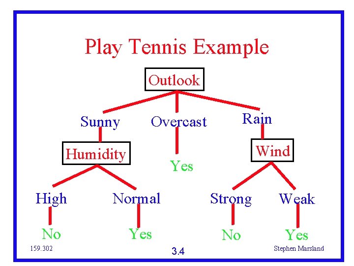 Play Tennis Example Outlook Sunny Rain Overcast Humidity Wind Yes High Normal Strong Weak