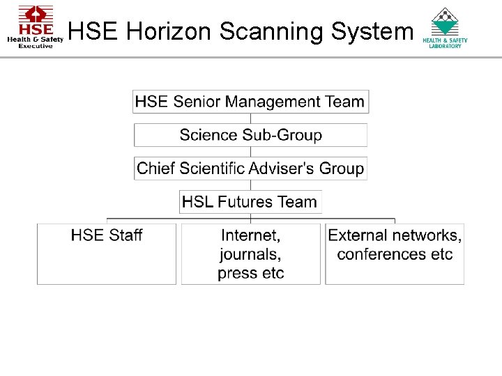 HSE Horizon Scanning System An Agency of the Health and Safety Executive HSE Horizon Scanning System An Agency of the Health and Safety Executive