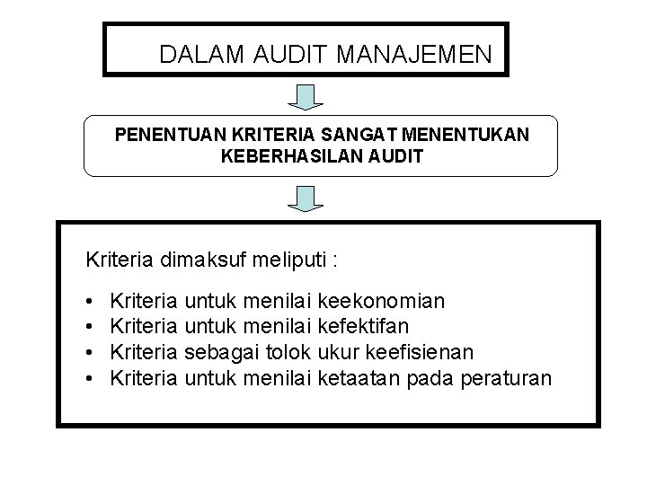 DALAM AUDIT MANAJEMEN PENENTUAN KRITERIA SANGAT MENENTUKAN KEBERHASILAN AUDIT Kriteria dimaksuf meliputi : •