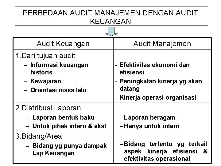 PERBEDAAN AUDIT MANAJEMEN DENGAN AUDIT KEUANGAN Audit Keuangan Audit Manajemen 1. Dari tujuan audit