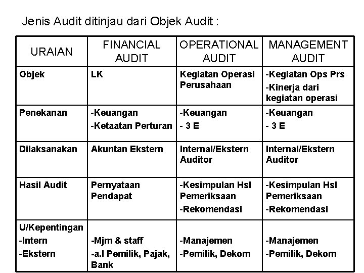 Jenis Audit ditinjau dari Objek Audit : URAIAN FINANCIAL AUDIT OPERATIONAL MANAGEMENT AUDIT LK