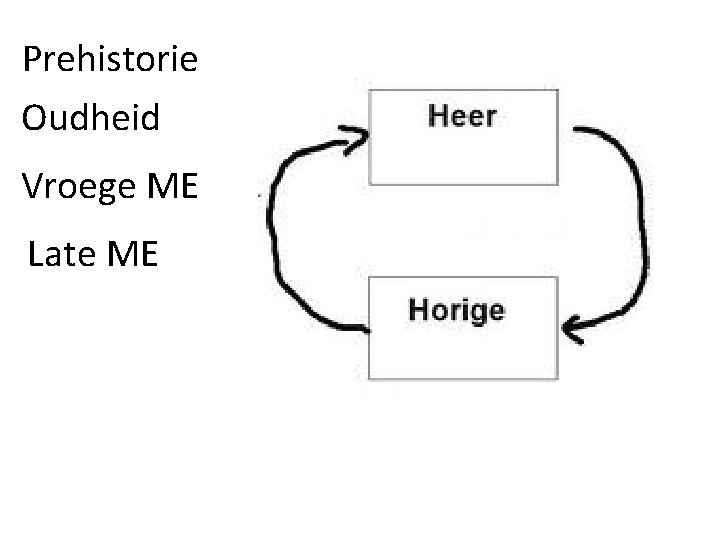 Prehistorie Oudheid Vroege ME Late ME 