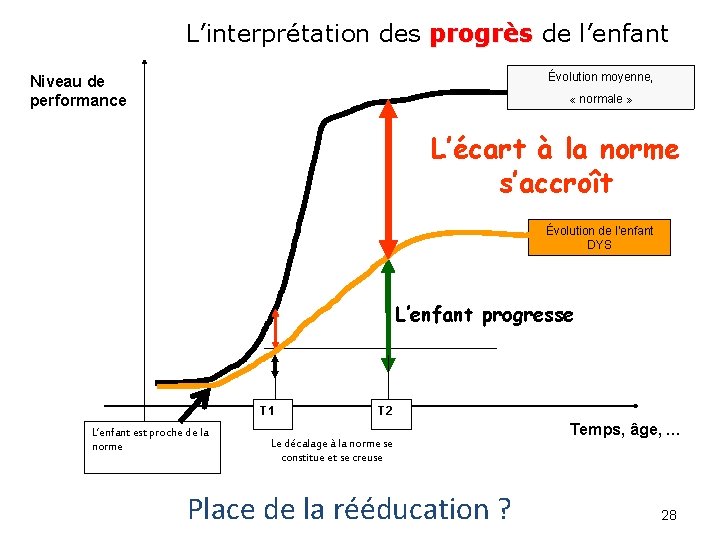 L’interprétation des progrès de l’enfant Évolution moyenne, Niveau de performance « normale » L’écart