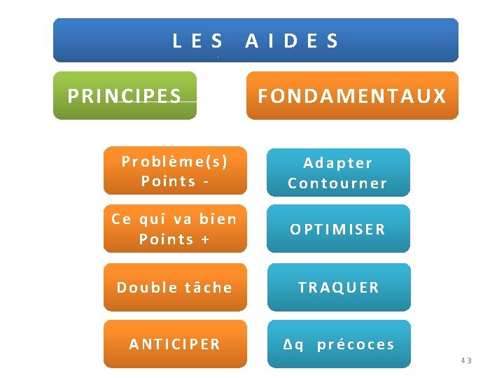 L E S PRINCIPES A I D E S FONDAMENTAUX Problème(s) Points - Adapter