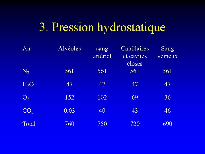 3. Pression hydrostatique 
