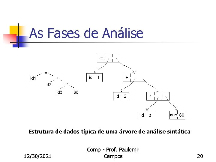 As Fases de Análise Estrutura de dados típica de uma árvore de análise sintática