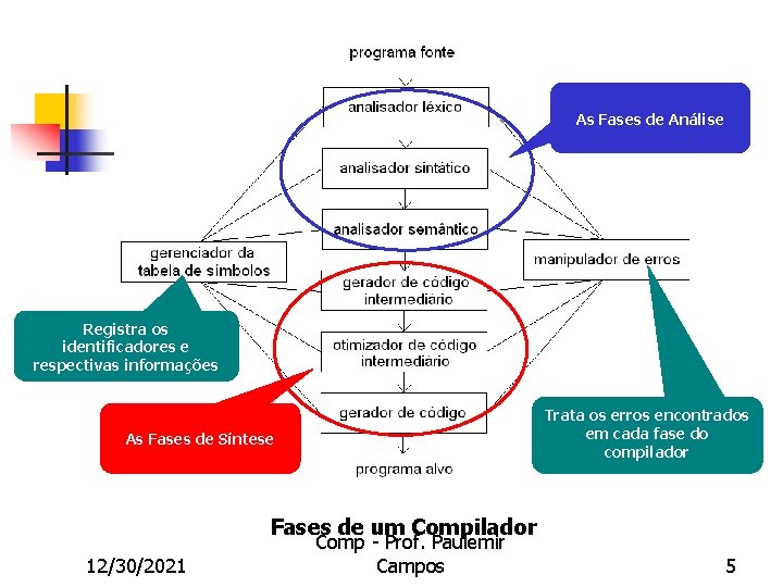 As Fases de Análise Registra os identificadores e respectivas informações Trata os erros encontrados