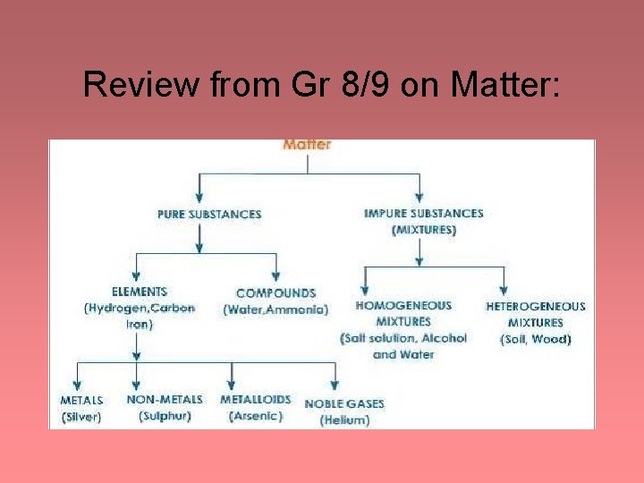 Review from Gr 8/9 on Matter: Review from Gr 8/9 on Matter: