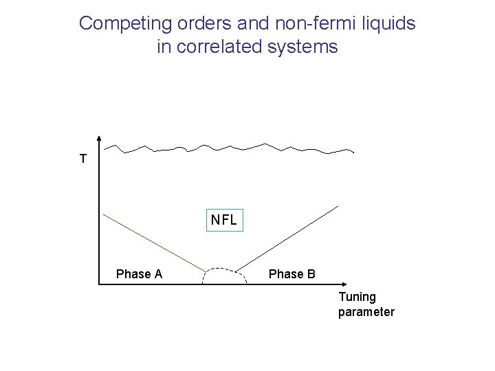 Competing orders and non-fermi liquids in correlated systems T NFL Phase A Phase B