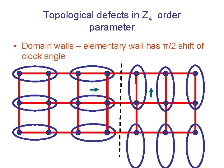 Topological defects in Z 4 order parameter • Domain walls – elementary wall has