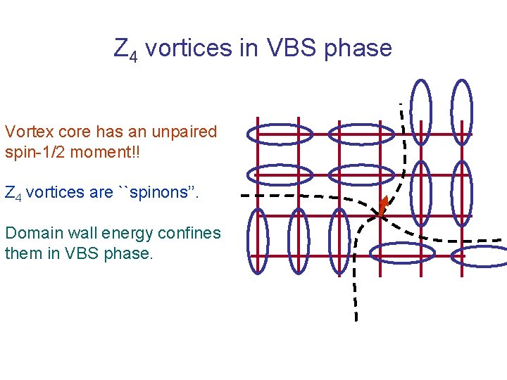 Z 4 vortices in VBS phase Vortex core has an unpaired spin-1/2 moment!! Z