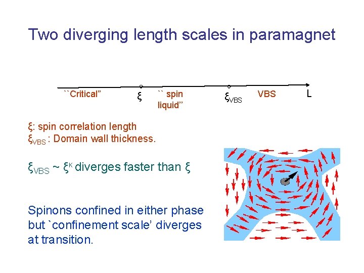 Two diverging length scales in paramagnet ``Critical” ξ `` spin liquid’’ ξ: spin correlation