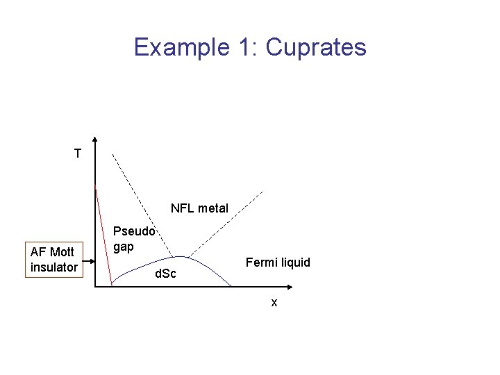 Example 1: Cuprates T NFL metal AF Mott insulator Pseudo gap d. Sc Fermi