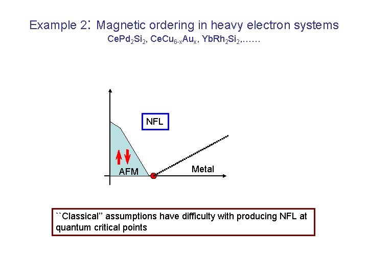 Example 2: Magnetic ordering in heavy electron systems Ce. Pd 2 Si 2, Ce.