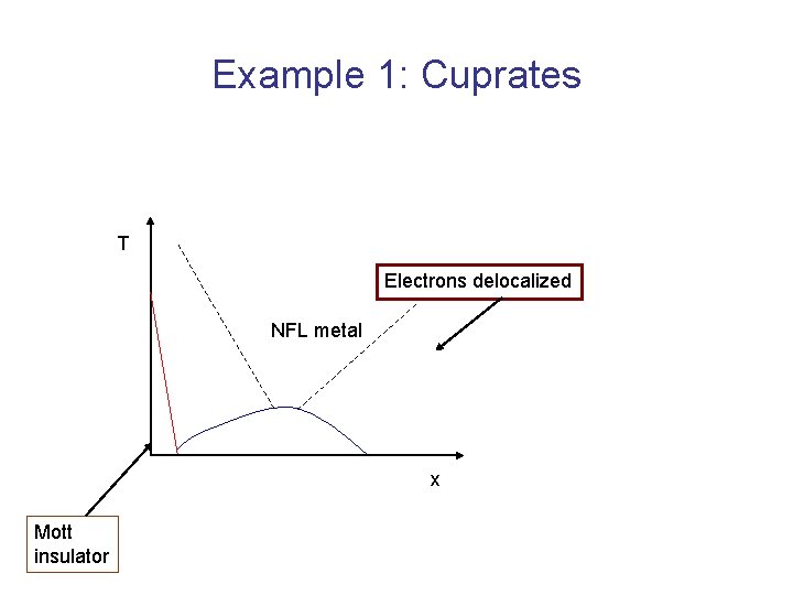Example 1: Cuprates T Electrons delocalized NFL metal x Mott insulator 