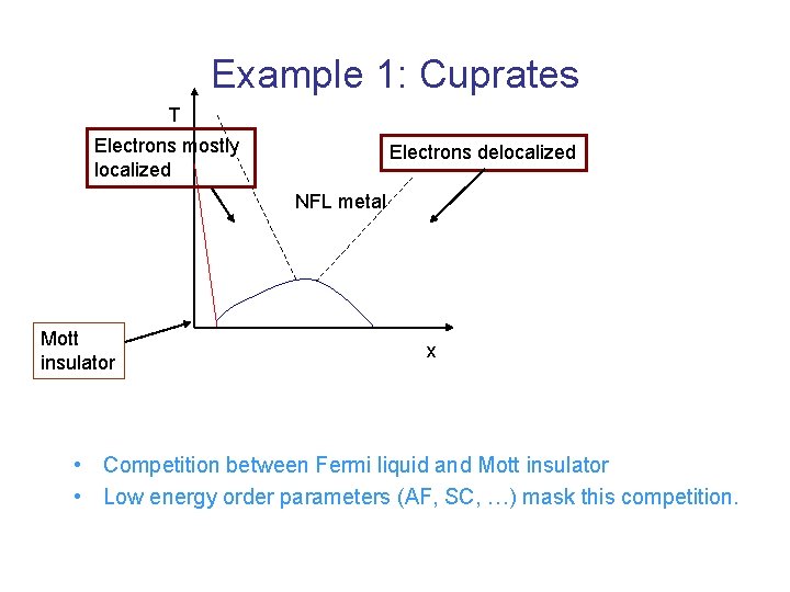 Example 1: Cuprates T Electrons mostly localized Electrons delocalized NFL metal Mott insulator x