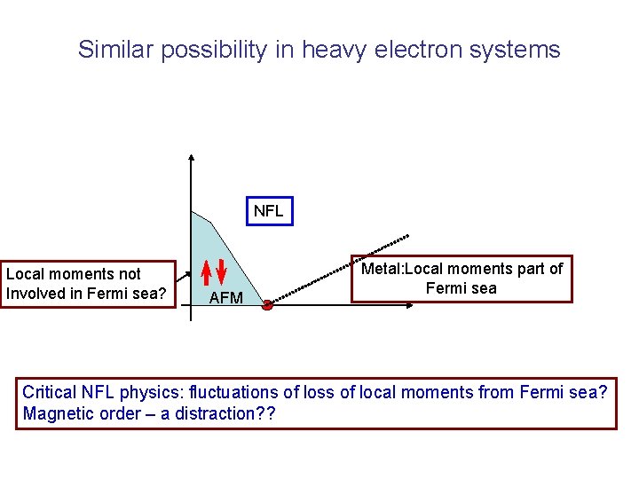 Similar possibility in heavy electron systems NFL Local moments not Involved in Fermi sea?