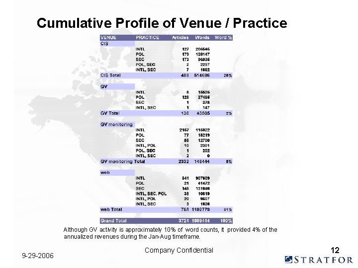 Cumulative Profile of Venue / Practice Although GV activity is approximately 10% of word