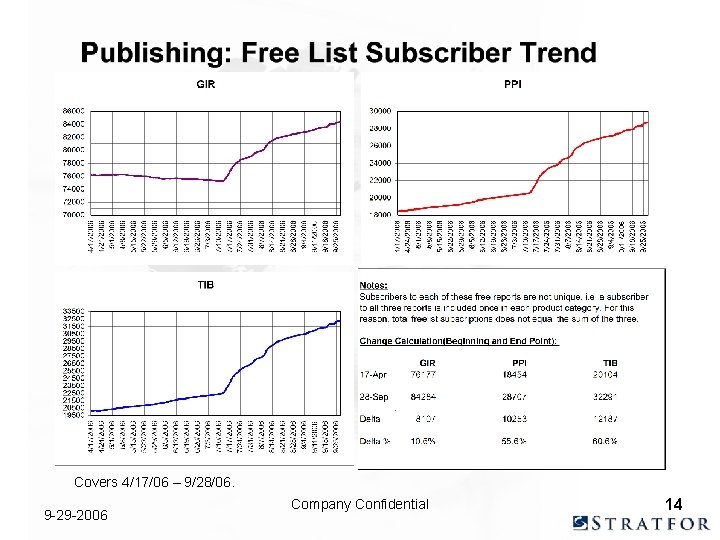 Covers 4/17/06 – 9/28/06. 9 -29 -2006 Company Confidential 14 