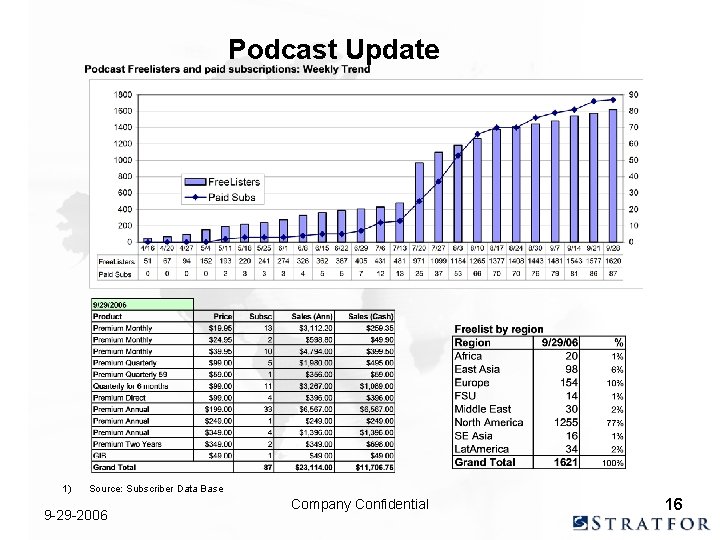 Podcast Update 1) Source: Subscriber Data Base 9 -29 -2006 Company Confidential 16 