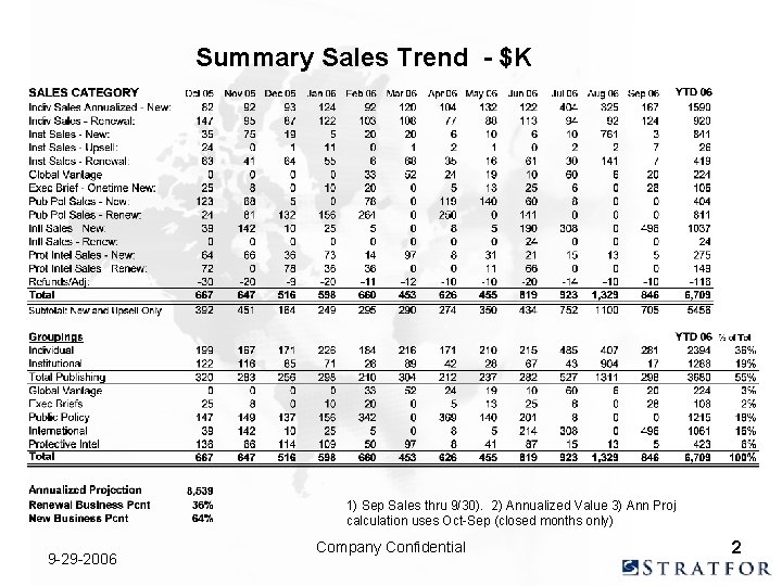 Summary Sales Trend - $K 1) Sep Sales thru 9/30). 2) Annualized Value 3)