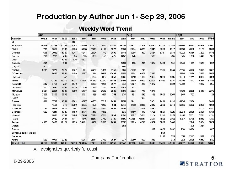 Production by Author Jun 1 - Sep 29, 2006 Weekly Word Trend All: designates