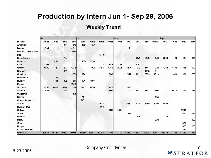 Production by Intern Jun 1 - Sep 29, 2006 Weekly Trend 9 -29 -2006