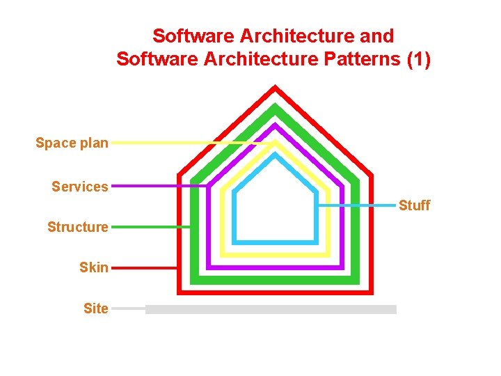Software Architecture and Software Architecture Patterns (1) Space plan Services Stuff Structure Skin Site