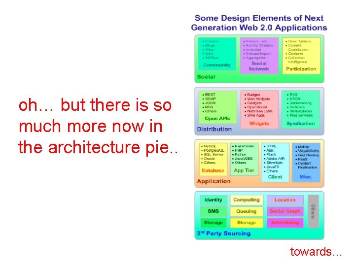 oh… but there is so much more now in the architecture pie. . towards…