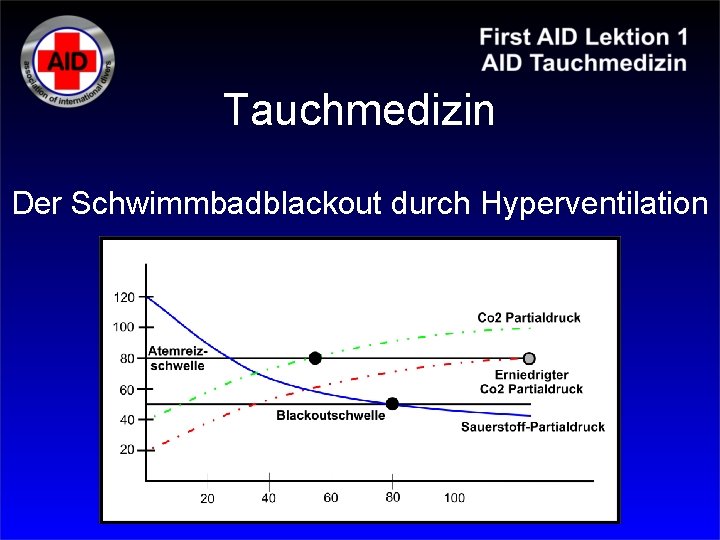 Tauchmedizin Der Schwimmbadblackout durch Hyperventilation Tauchmedizin Der Schwimmbadblackout durch Hyperventilation