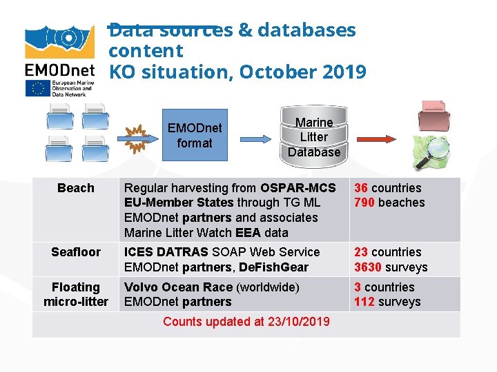 Data sources & databases content KO situation, October 2019 EMODnet format Beach Seafloor Floating