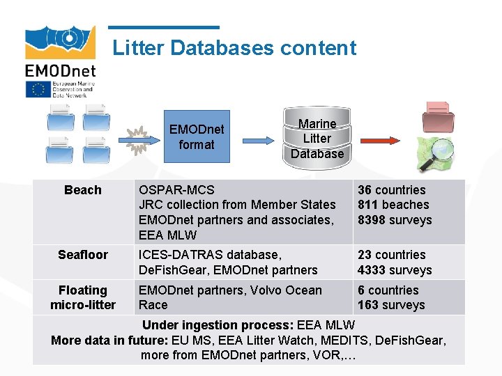 Litter Databases content EMODnet format Beach Marine Litter Database OSPAR-MCS JRC collection from Member