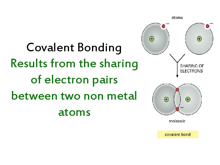 Covalent Bonding Results from the sharing of electron pairs between two non metal atoms