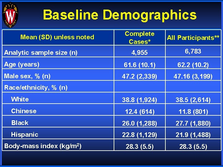 Baseline Demographics Complete Cases* All Participants** 4, 955 6, 783 Age (years) 61. 6