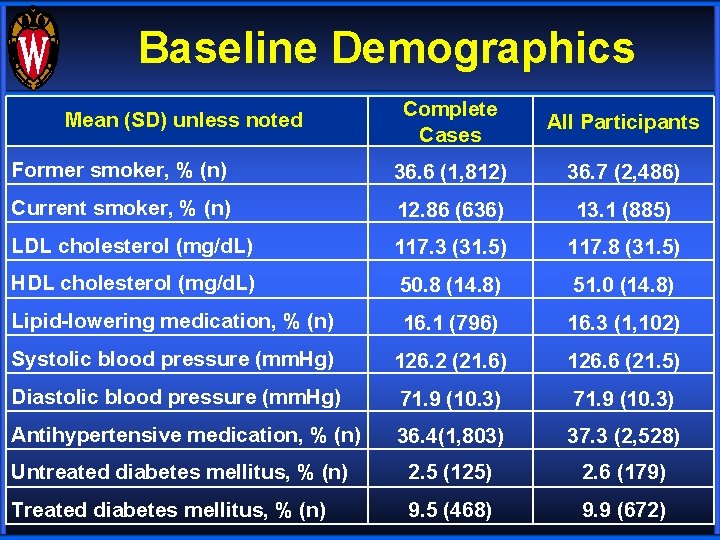 Baseline Demographics Complete Cases All Participants Former smoker, % (n) 36. 6 (1, 812)