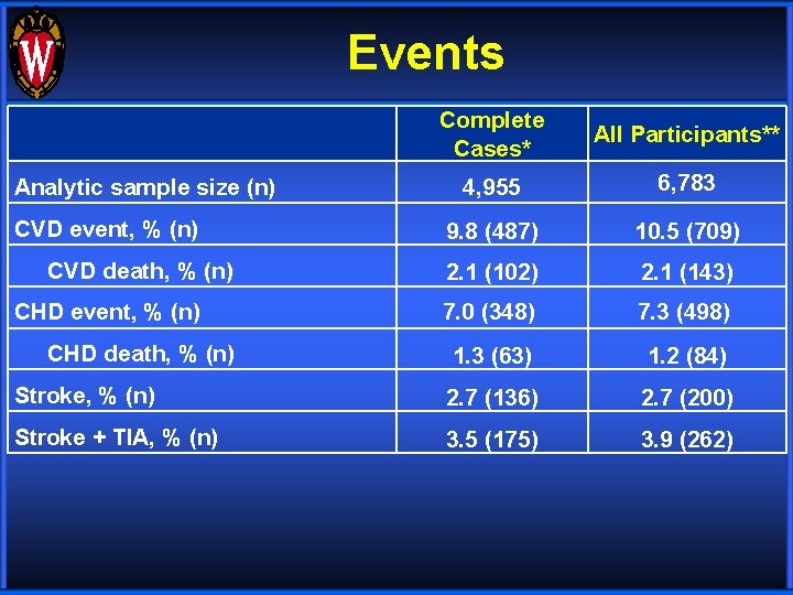 Events Complete Cases* All Participants** 4, 955 6, 783 9. 8 (487) 10. 5