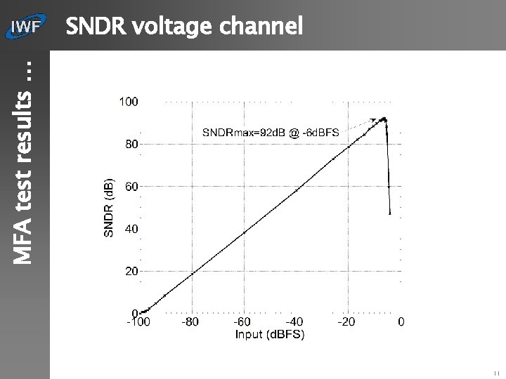 MFA test results … SNDR voltage channel 11 
