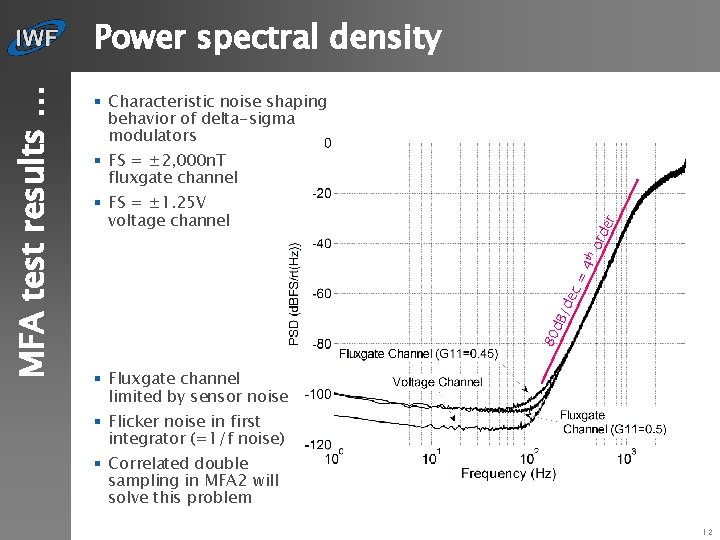 § Characteristic noise shaping behavior of delta-sigma modulators § FS = ± 2, 000