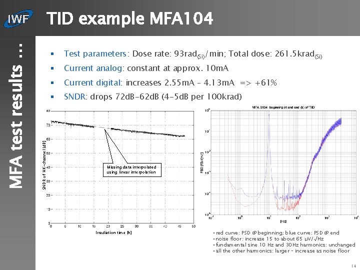 SNDR of HK-channel [d. B] MFA test results … TID example MFA 104 §