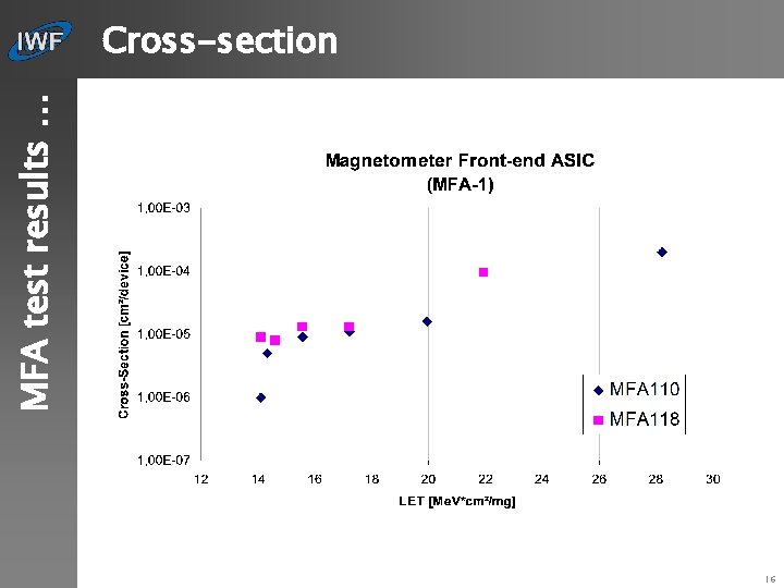 MFA test results … Cross-section 16 