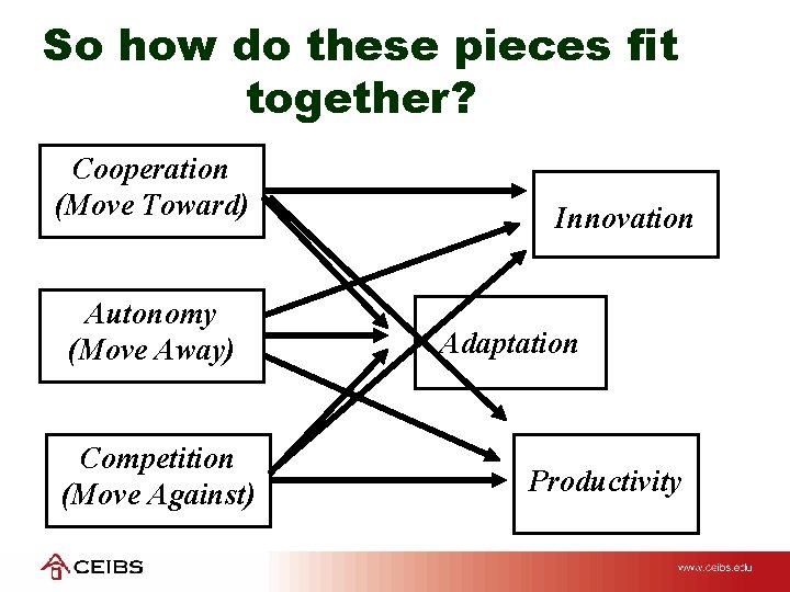 So how do these pieces fit together? Cooperation (Move Toward) Autonomy (Move Away) Competition