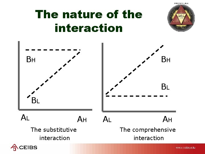 The nature of the interaction BH BH BL BL AL AH The substitutive interaction