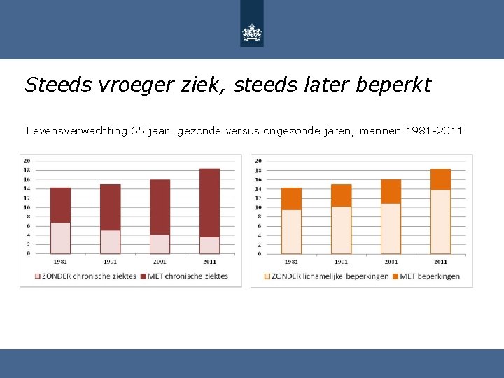 Steeds vroeger ziek, steeds later beperkt Levensverwachting 65 jaar: gezonde versus ongezonde jaren, mannen