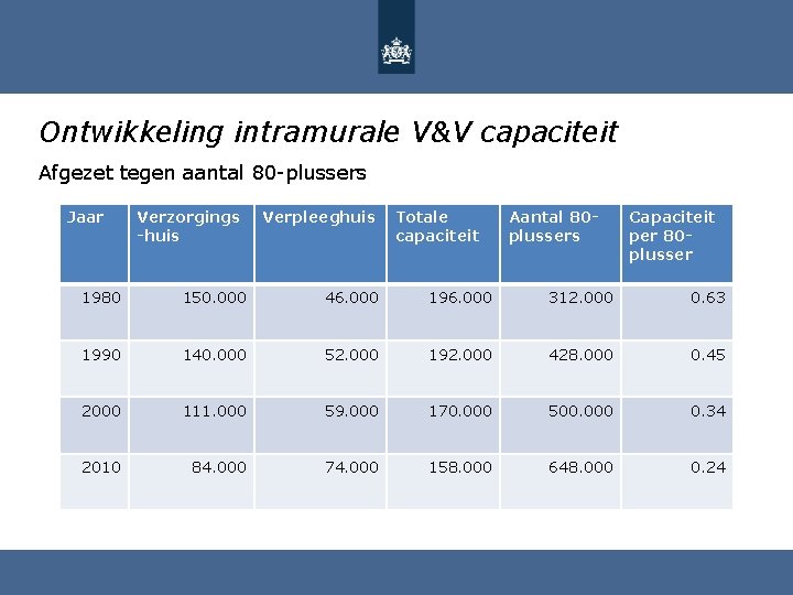 Ontwikkeling intramurale V&V capaciteit Afgezet tegen aantal 80 -plussers Jaar Verzorgings -huis Verpleeghuis Totale