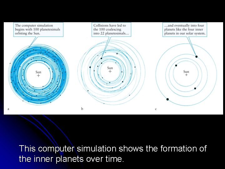 This computer simulation shows the formation of the inner planets over time. 